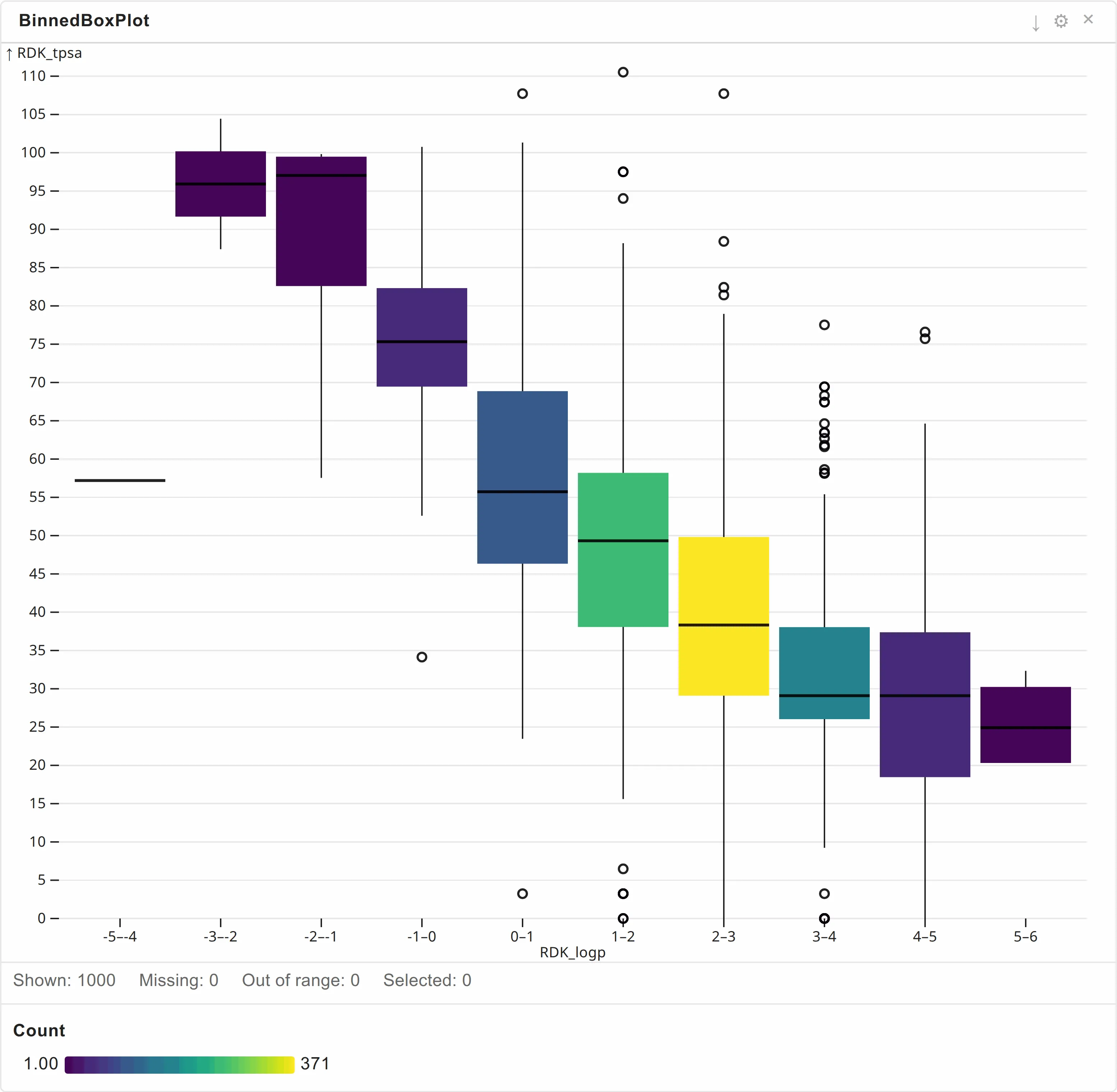A binned box plot of polar surface area against bins of lipophilicity, each bin drawn as a box with whiskers and outliers.