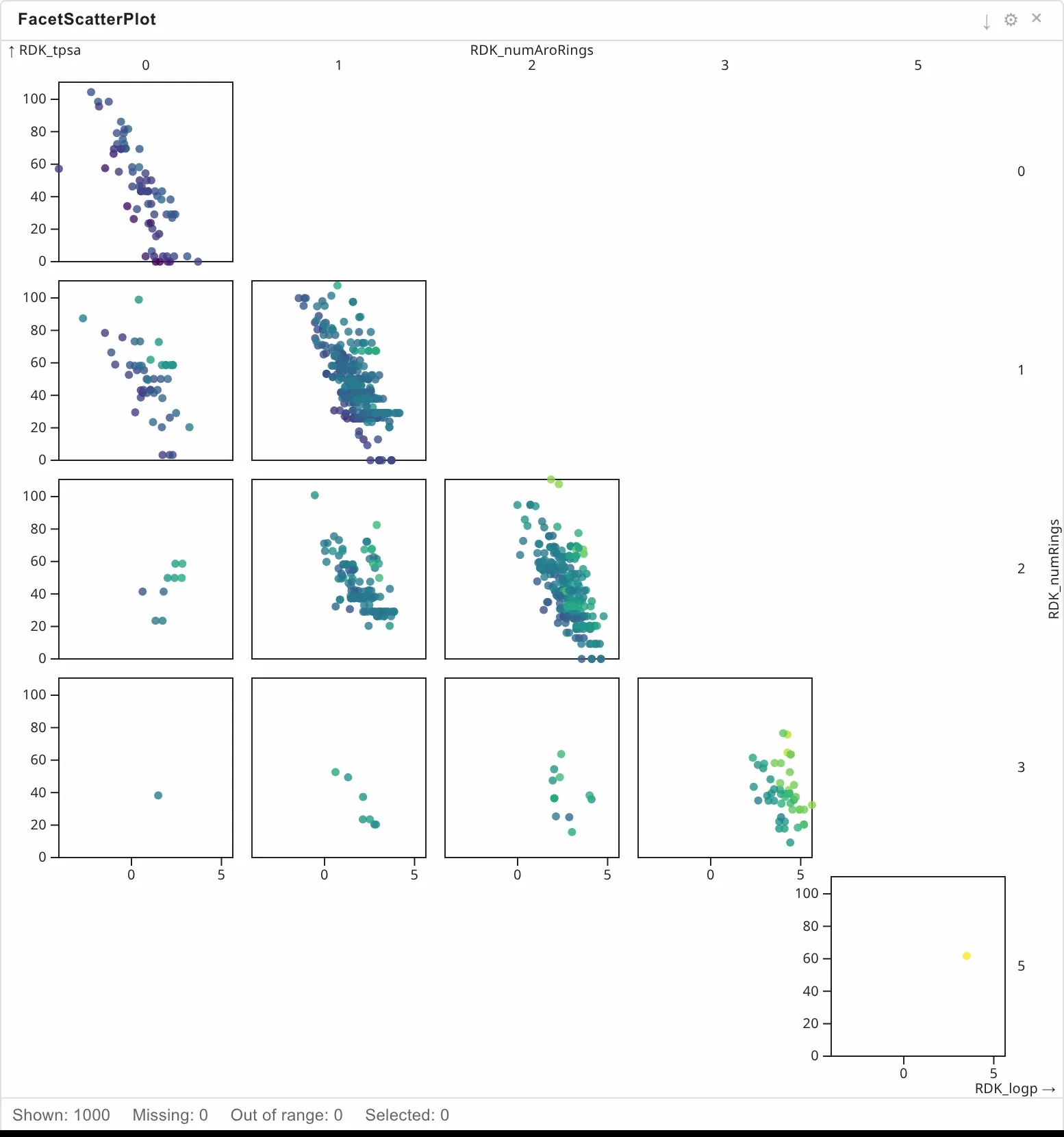 A facet scatter plot: a grid of small scatter plots of lipophilicity against polar surface area, split by ring count down the side and aromatic ring count across the top.