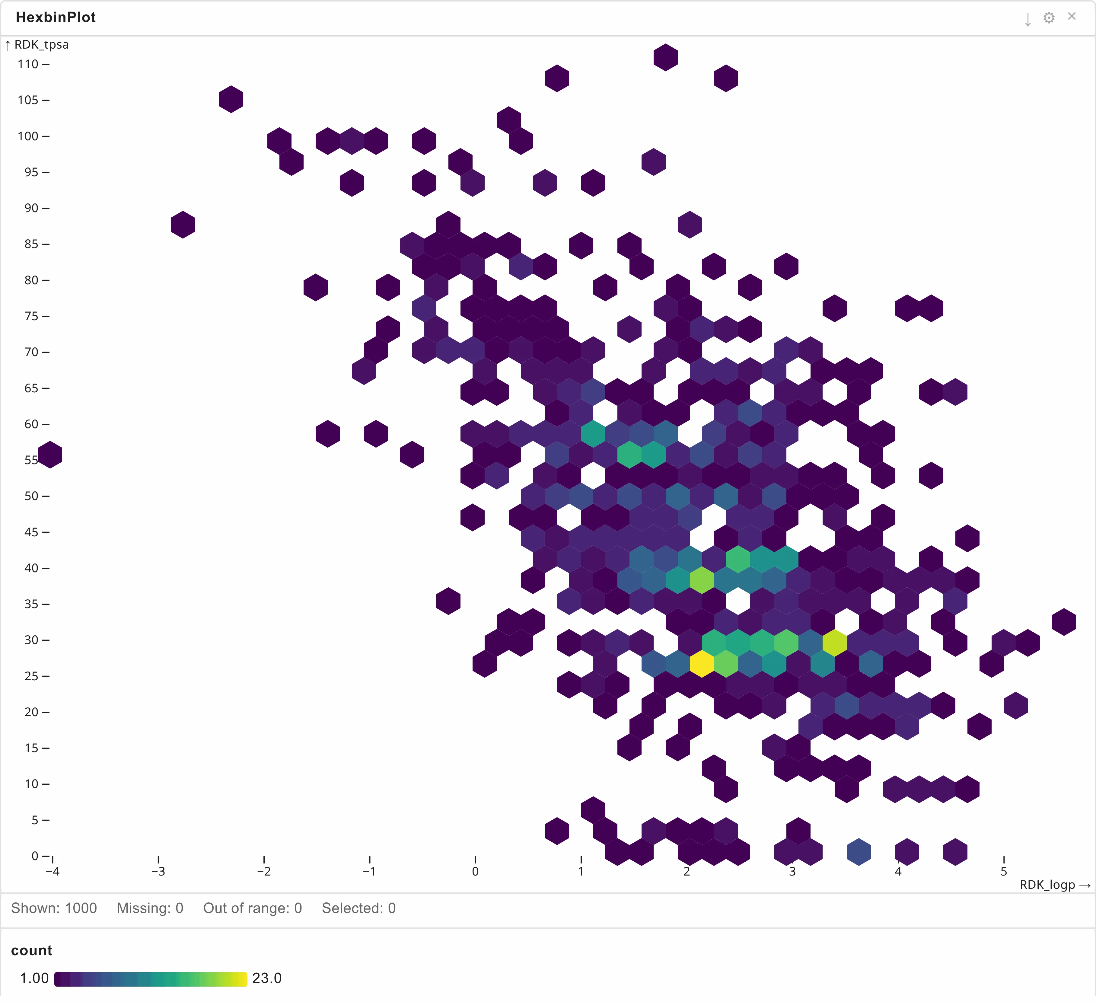 A hexbin plot of lipophilicity against polar surface area, the densest hexagons brightest, with a count legend.