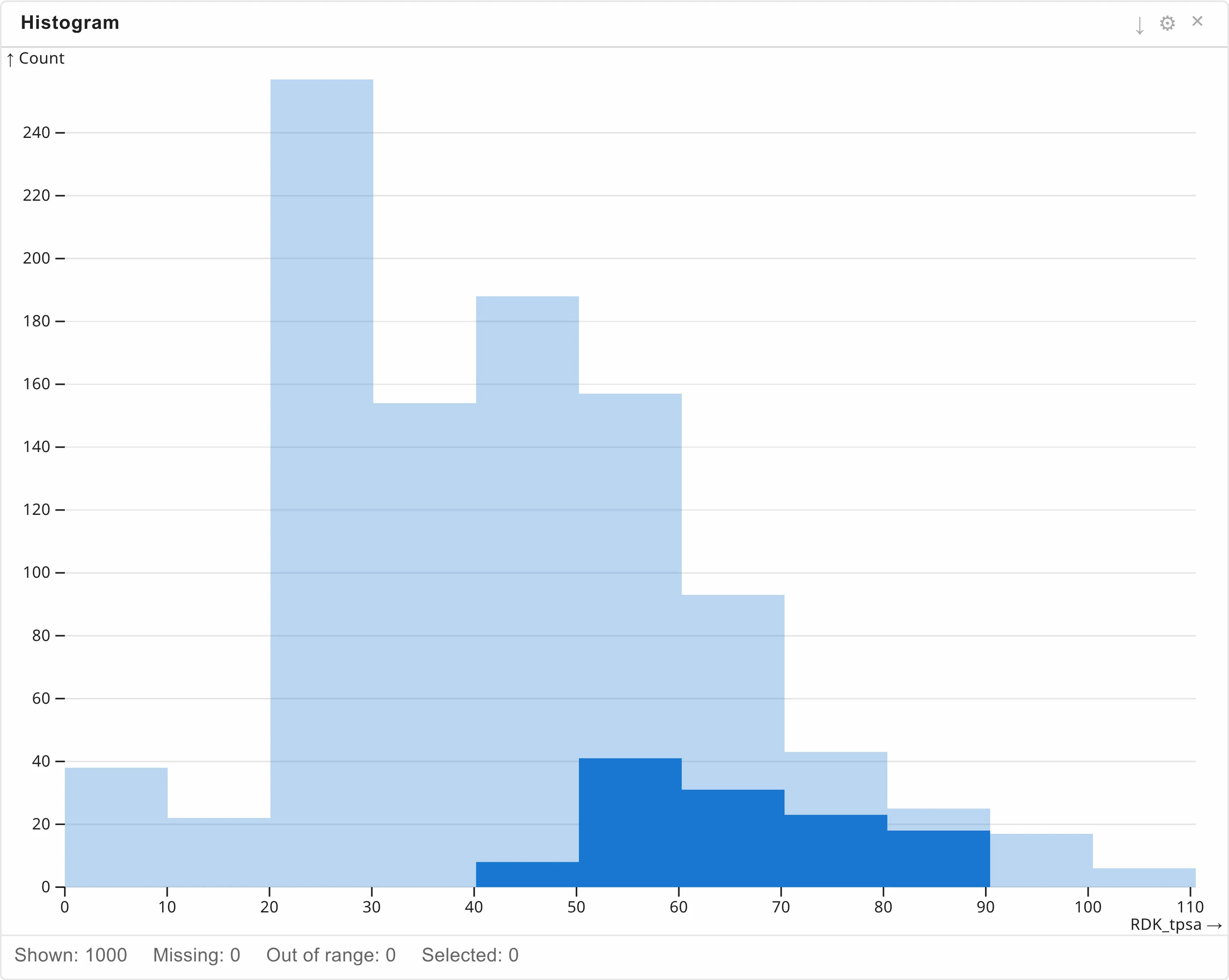 A histogram of polar surface area, with the bars belonging to an upstream selection drawn solid against the pale full distribution.