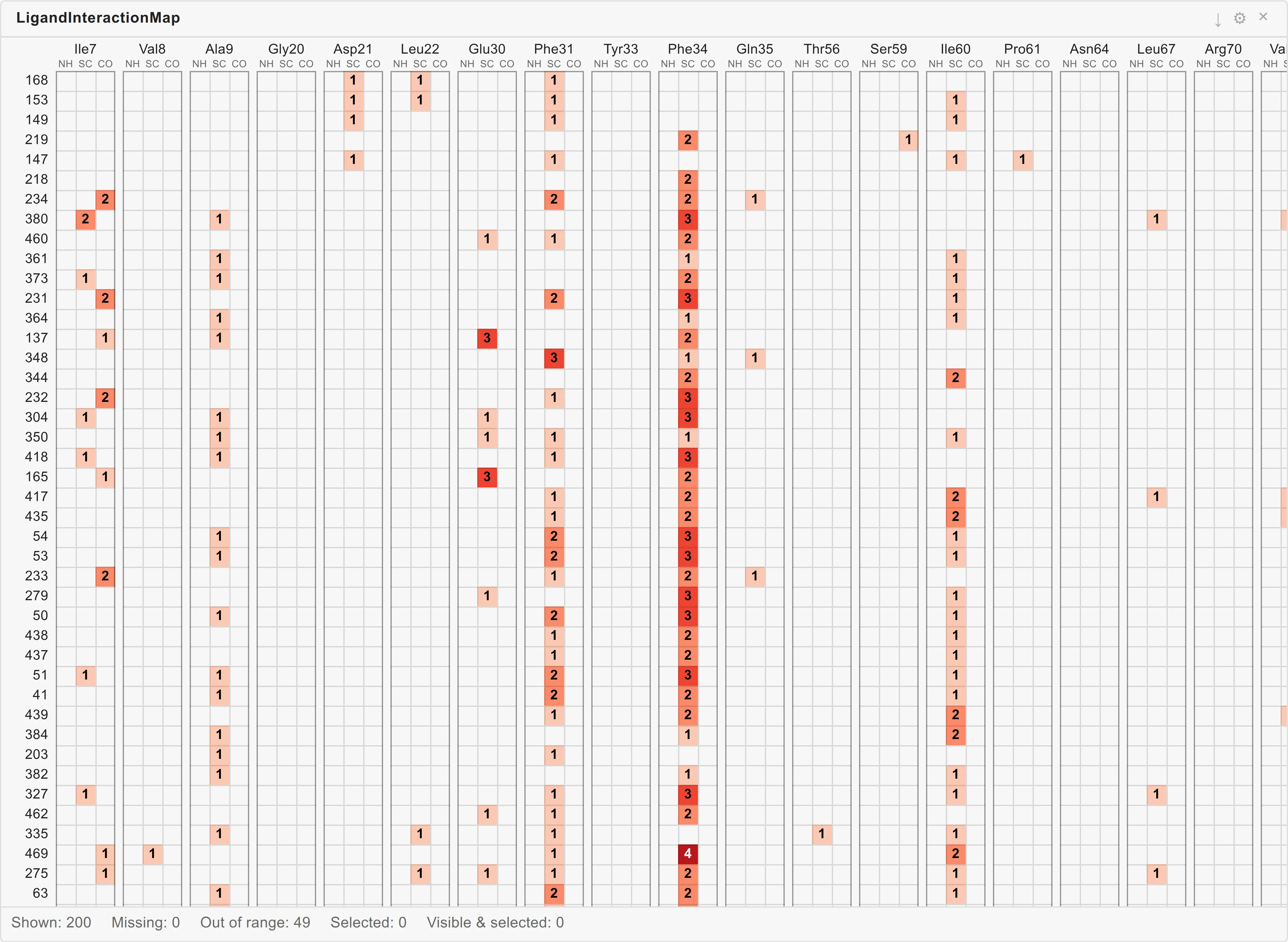 The interaction map: ligands down the side, residues across the top, each residue split into three sub-boxes carrying the number of interactions on a red scale.