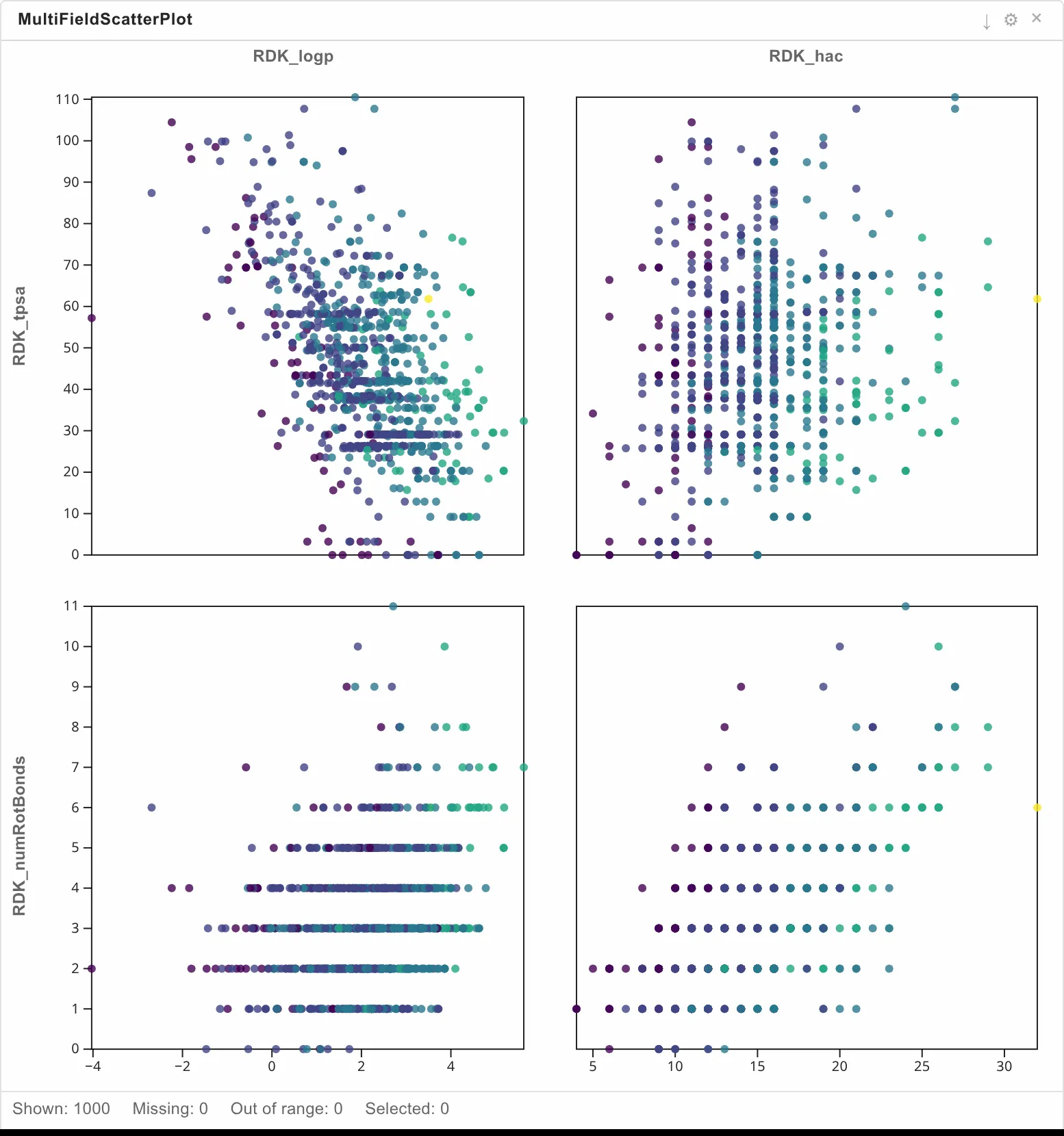 A multi-field scatter plot: a two-by-two grid of scatter plots, each pairing one of two X fields with one of two Y fields.