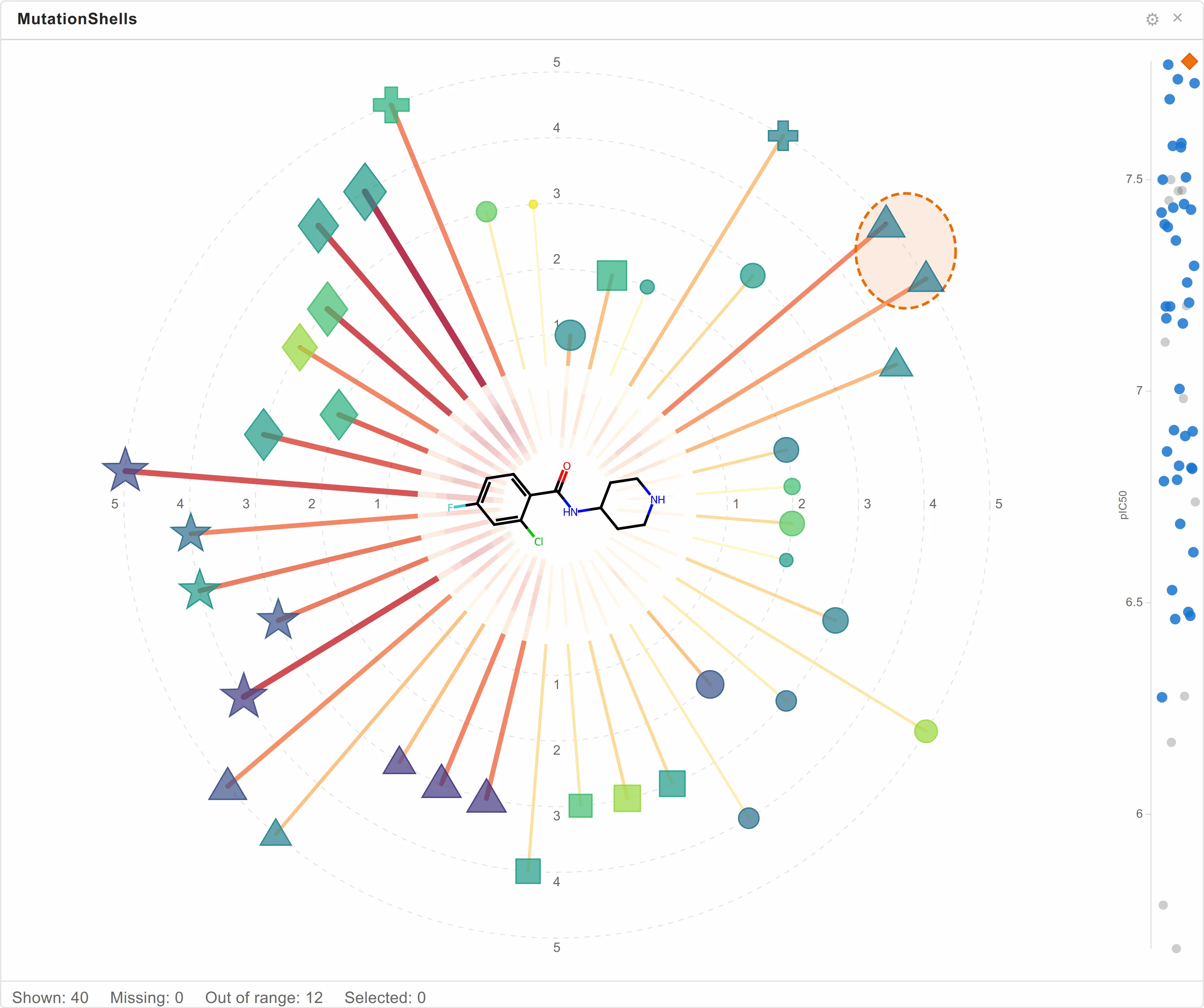 The MutationShells view: an anchor molecule at the centre, others placed on rings by structural distance and coloured and shaped by series, with a side plot of pIC50 alongside.