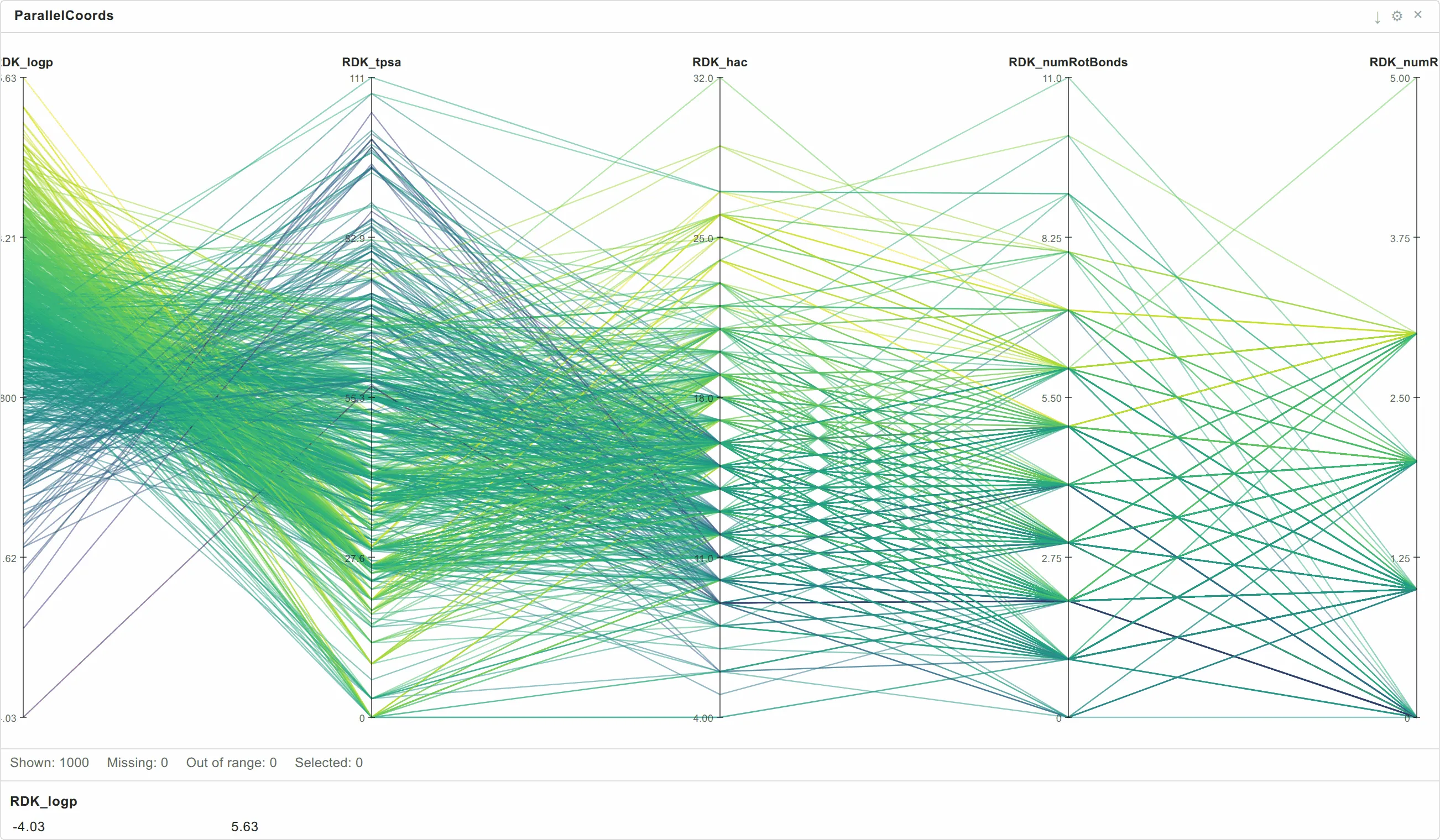 A parallel coordinates plot of five properties, a thousand lines coloured by lipophilicity.