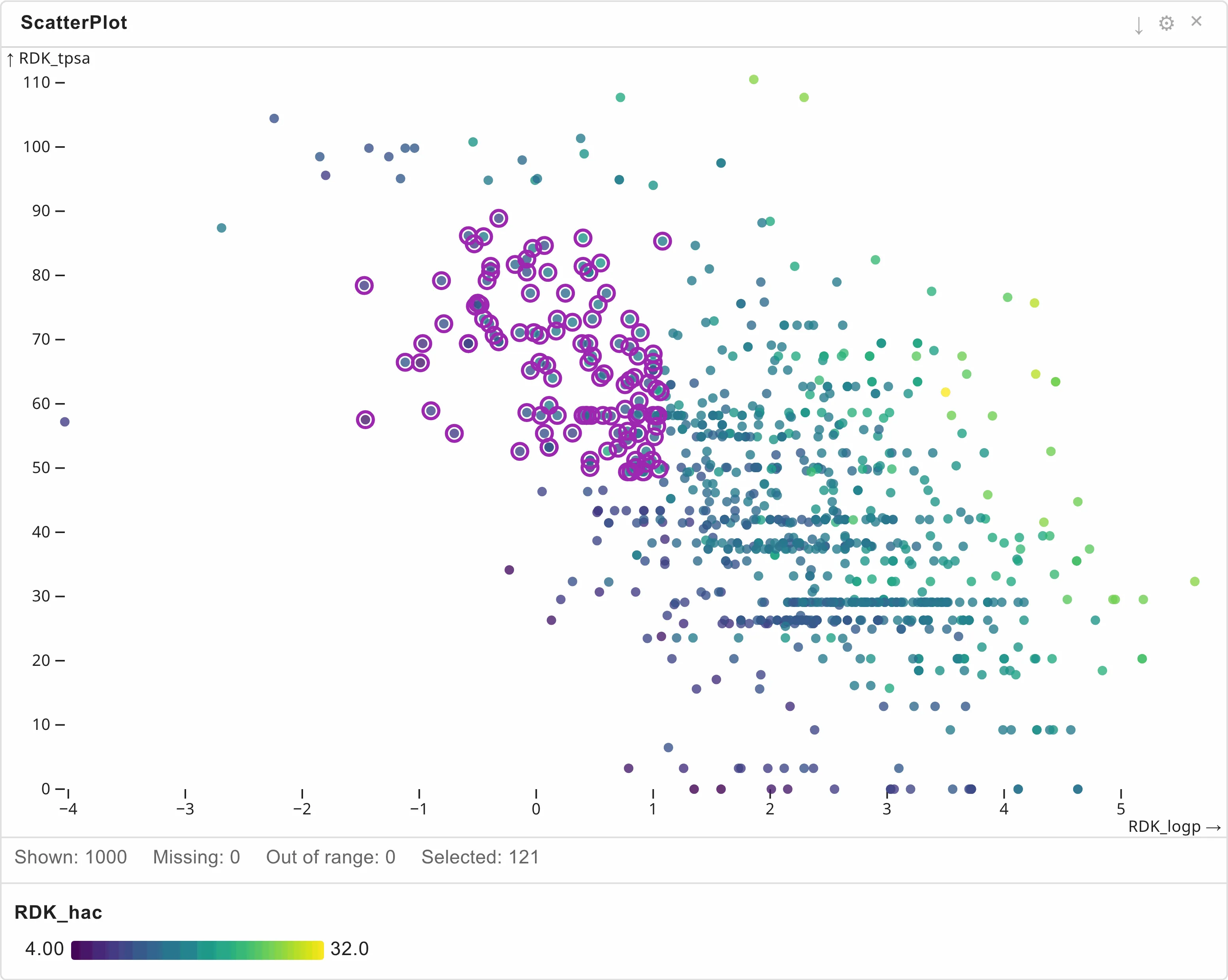A scatter plot of lipophilicity against polar surface area, coloured by heavy-atom count, with a box selection ringed in magenta and a colour legend beneath.