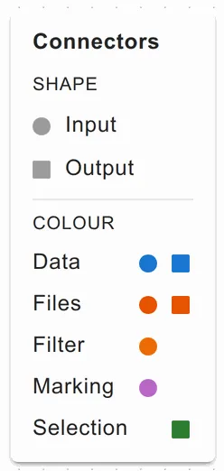 The connectors legend: circles for inputs and squares for outputs, and the five port colours — data, files, filter, marking, selection.