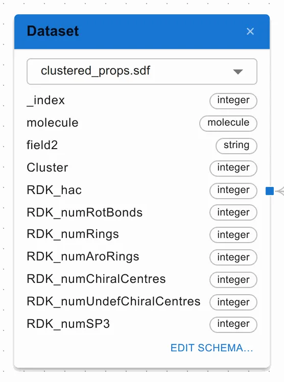 A Dataset node: a dropdown showing the chosen file, then its fields with a type chip beside each — integer, molecule, string, float — and an Edit schema link.