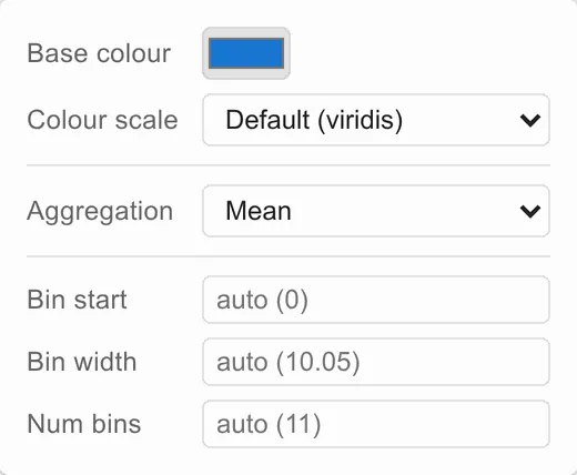 The histogram’s settings: base colour, colour scale, aggregation, and bin start, step and count.