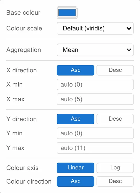 The integer scatter plot’s settings: base colour, colour scale, aggregation, colour scale type and direction, and axis limits and directions.