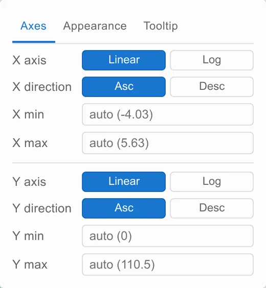 The Axes tab: linear/log and ascending/descending toggles for each axis, and minimum and maximum boxes showing the automatic values.
