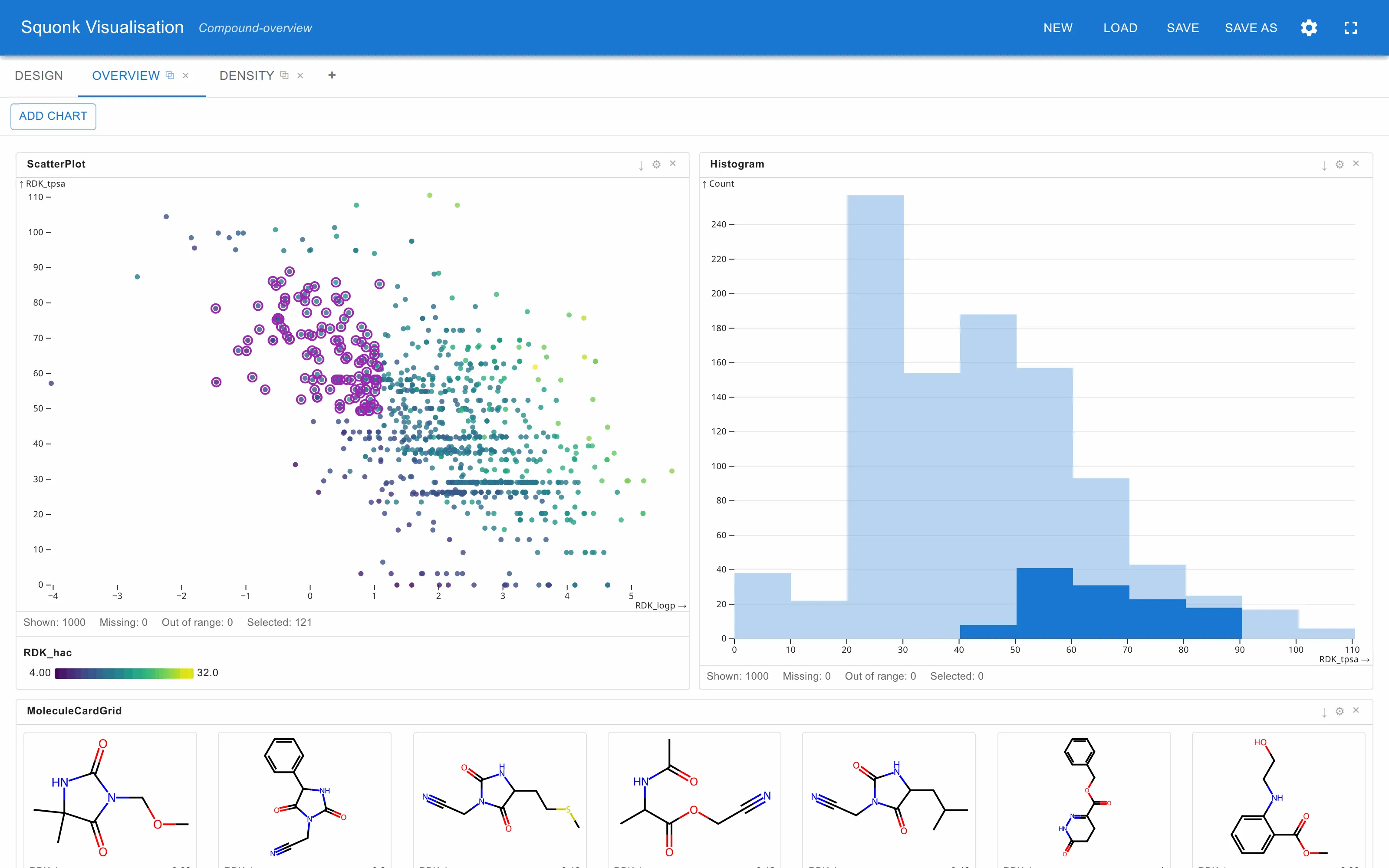 The application, showing a scatter plot, a histogram and a molecule grid in one view. The compounds selected in the scatter plot are highlighted in the histogram and are the ones drawn in the grid.