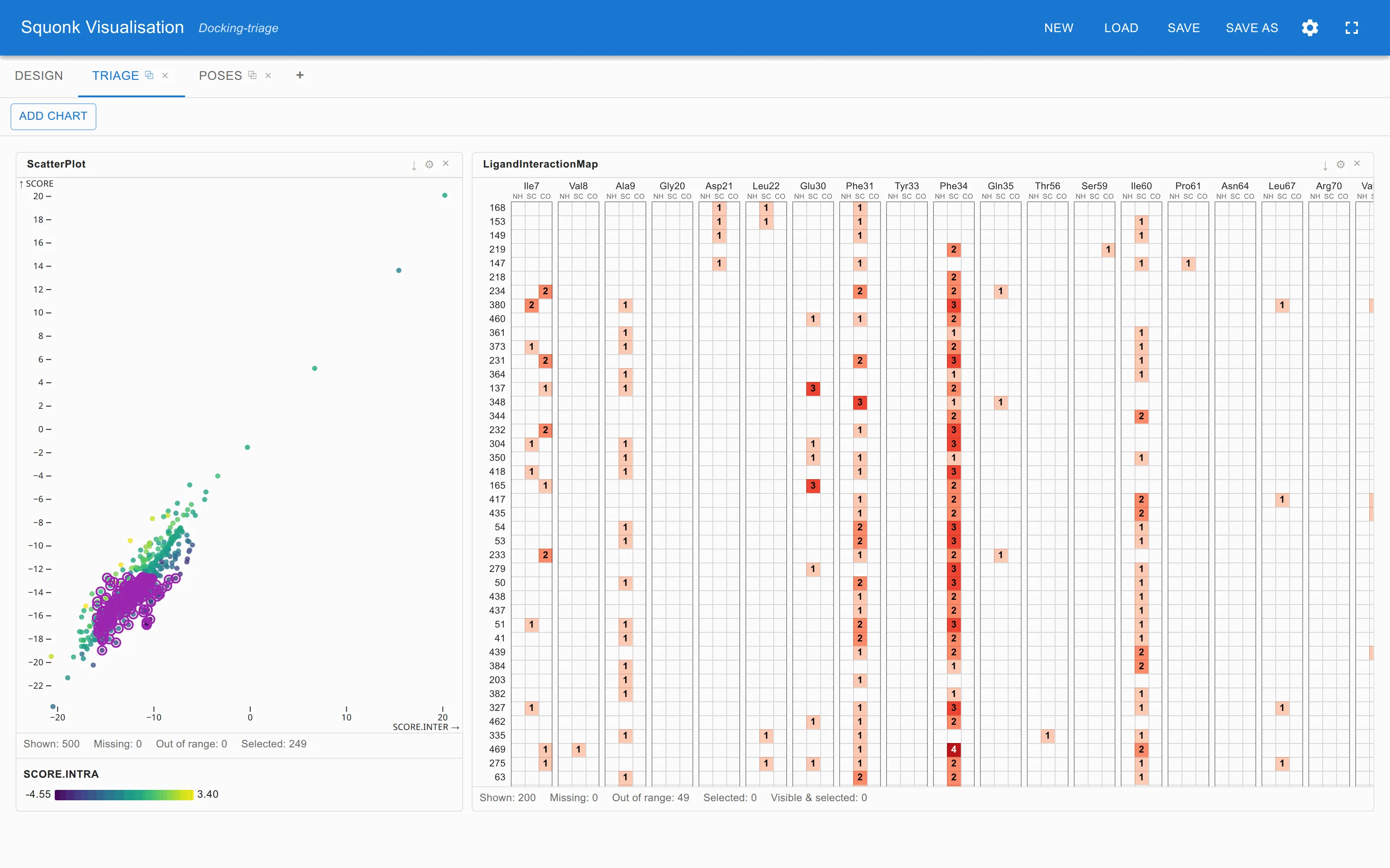 The Triage view: a score plot with a region selected, and the interaction map beside it showing only the selected poses against the residues they contact.